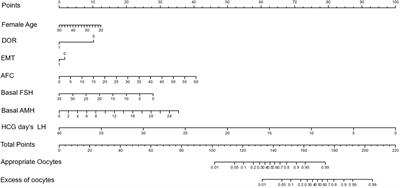 Analysis of relative factors and prediction model for optimal ovarian response with gonadotropin-releasing hormone antagonist protocol